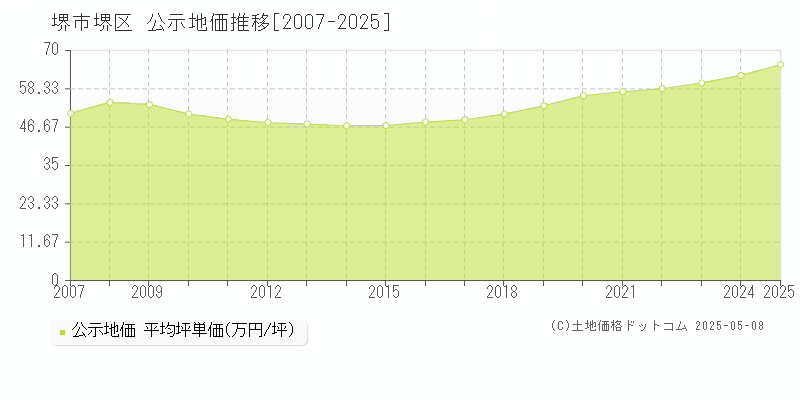 堺市堺区(大阪府)の公示地価推移グラフ(坪単価)[2007-2025年]
