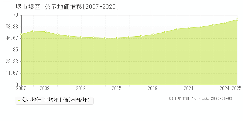 堺市堺区の地価公示推移グラフ 