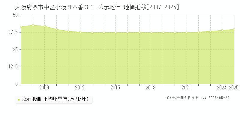 大阪府堺市中区小阪８８番３１ 公示地価 地価推移[2007-2025]
