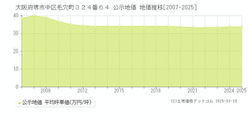 大阪府堺市中区毛穴町３２４番６４ 公示地価 地価推移[2007-2025]
