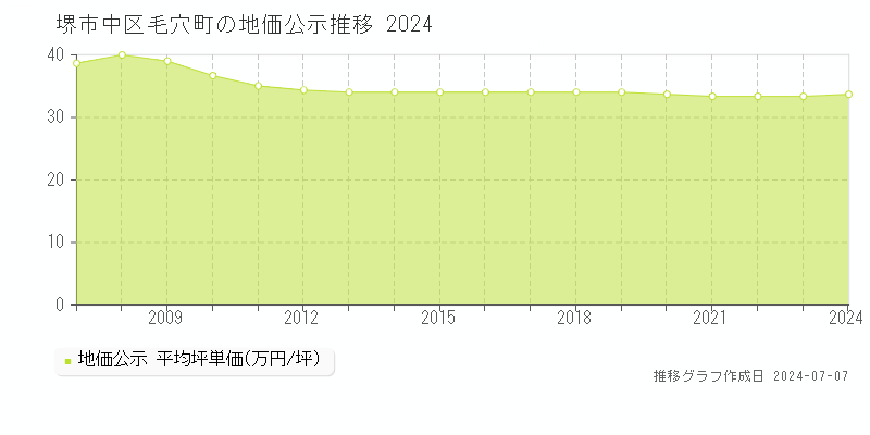堺市中区毛穴町の地価公示推移グラフ 