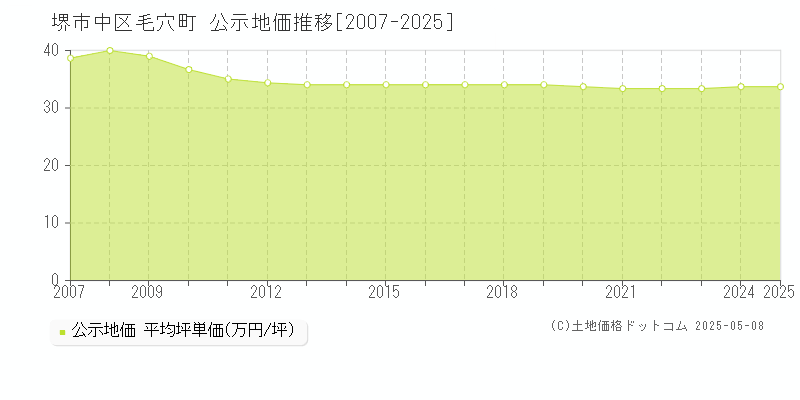 毛穴町(堺市中区)の公示地価推移グラフ(坪単価)[2007-2025年]
