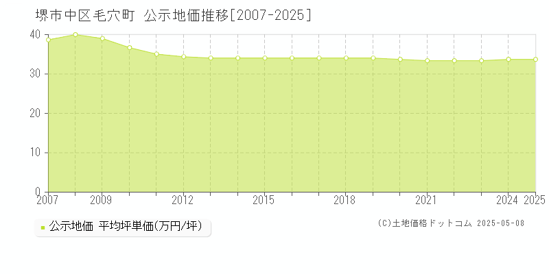 堺市中区毛穴町の地価公示推移グラフ 