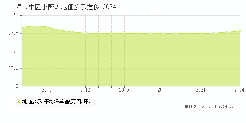 堺市中区小阪の地価公示推移グラフ 