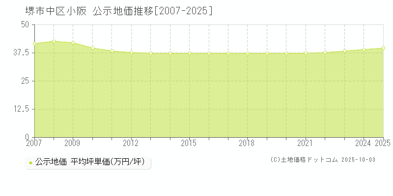 小阪(堺市中区)の公示地価推移グラフ(坪単価)[2007-2025年]