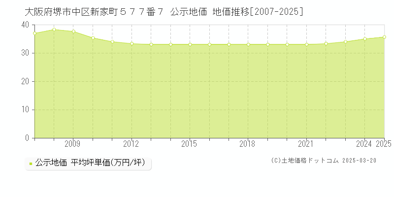 大阪府堺市中区新家町５７７番７ 公示地価 地価推移[2007-2025]