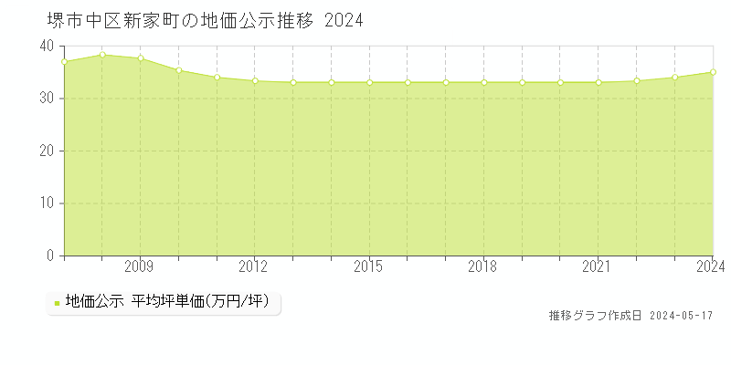 堺市中区新家町の地価公示推移グラフ 