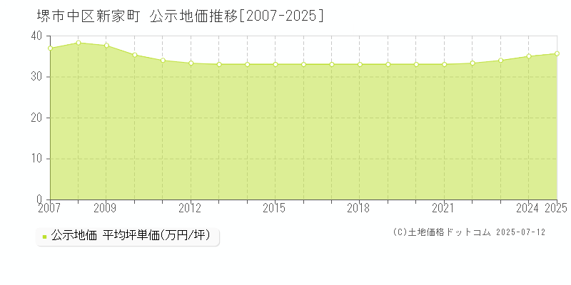 新家町(堺市中区)の公示地価推移グラフ(坪単価)[2007-2025年]