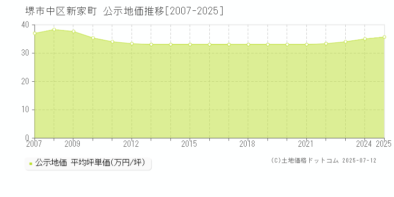 堺市中区新家町の地価公示推移グラフ 