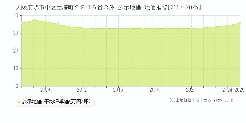 大阪府堺市中区土塔町２２４９番３外 公示地価 地価推移[2007-2025]