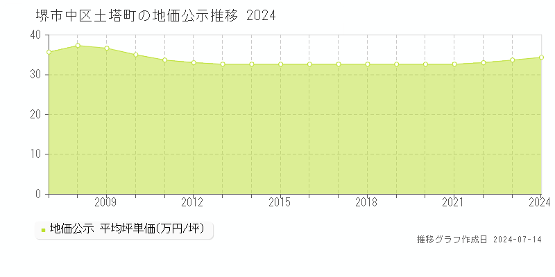 堺市中区土塔町の地価公示推移グラフ 