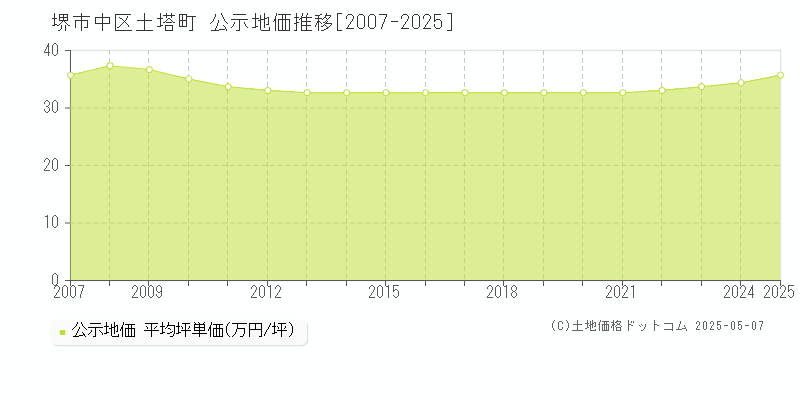 土塔町(堺市中区)の公示地価推移グラフ(坪単価)[2007-2025年]