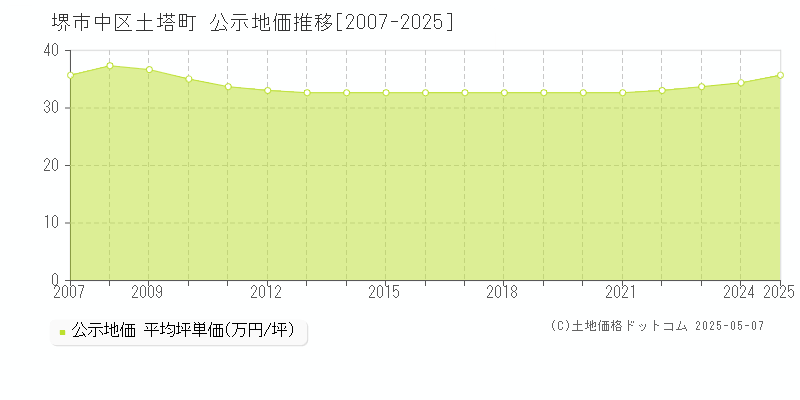 堺市中区土塔町の地価公示推移グラフ 