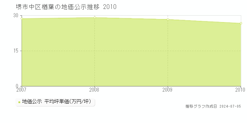 堺市中区楢葉の地価公示推移グラフ 