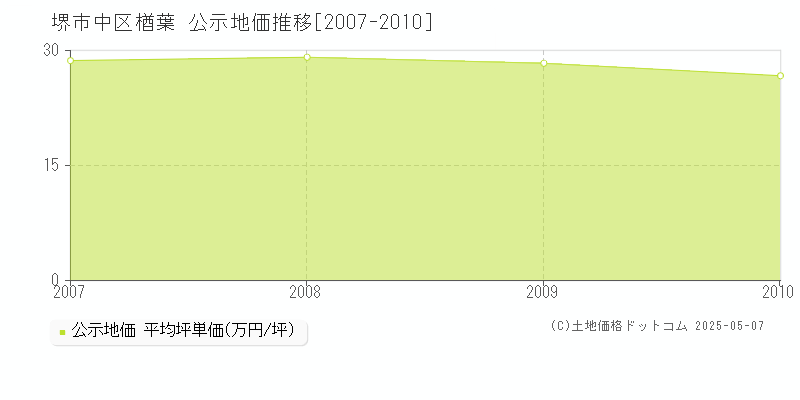 楢葉(堺市中区)の公示地価推移グラフ(坪単価)[2007-2010年]