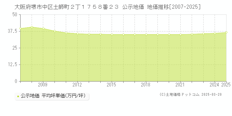 大阪府堺市中区土師町２丁１７５８番２３ 公示地価 地価推移[2007-2025]