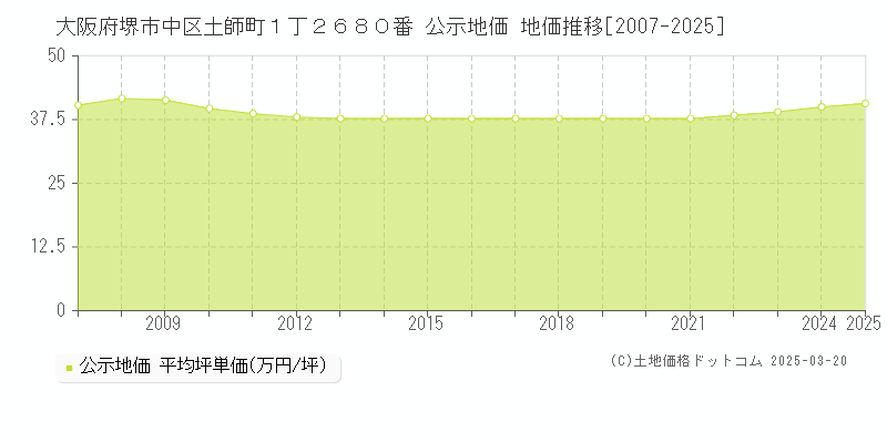 大阪府堺市中区土師町１丁２６８０番 公示地価 地価推移[2007-2025]