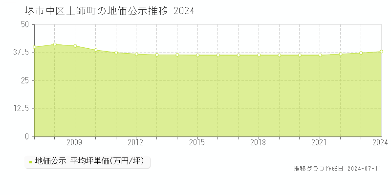堺市中区土師町の地価公示推移グラフ 