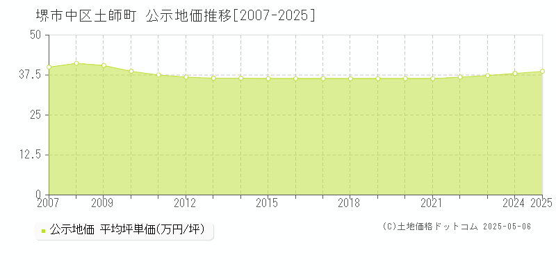 土師町(堺市中区)の公示地価推移グラフ(坪単価)[2007-2025年]