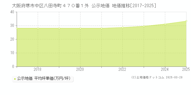 大阪府堺市中区八田寺町４７０番１外 公示地価 地価推移[2017-2025]