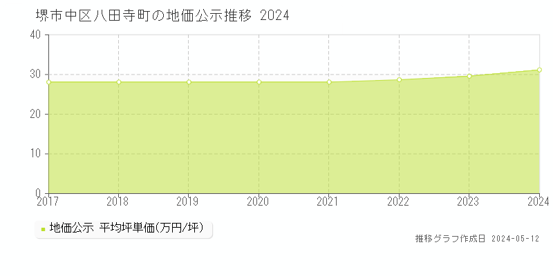 堺市中区八田寺町の地価公示推移グラフ 