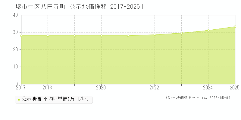 八田寺町(堺市中区)の公示地価推移グラフ(坪単価)[2017-2025年]