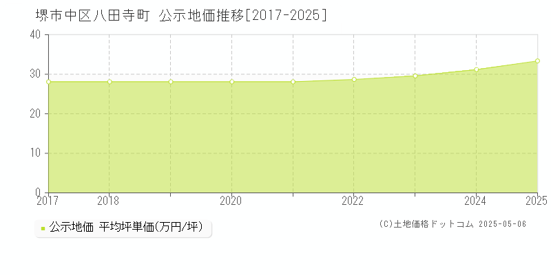 堺市中区八田寺町の地価公示推移グラフ 