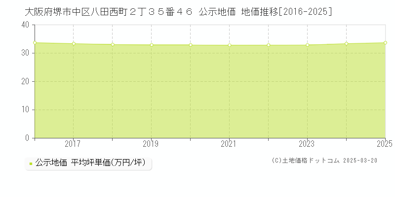 大阪府堺市中区八田西町２丁３５番４６ 公示地価 地価推移[2016-2025]