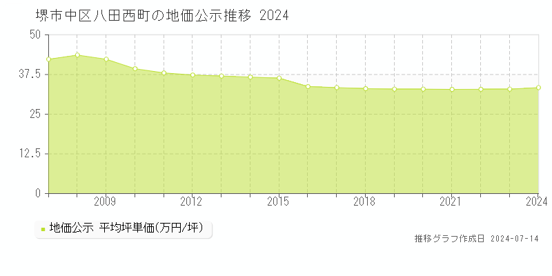 堺市中区八田西町の地価公示推移グラフ 