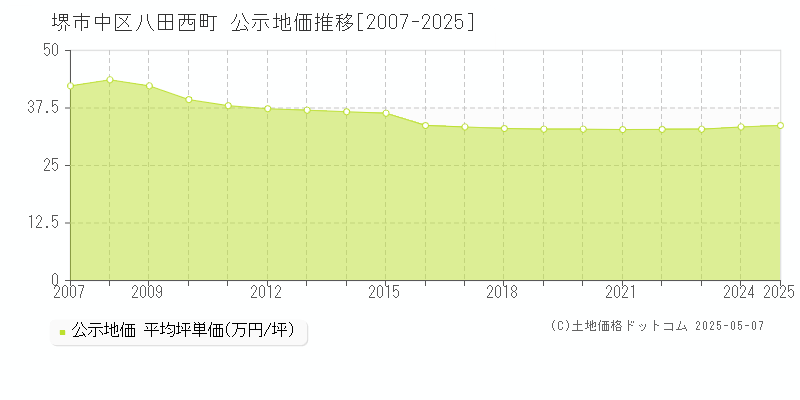八田西町(堺市中区)の公示地価推移グラフ(坪単価)[2007-2025年]