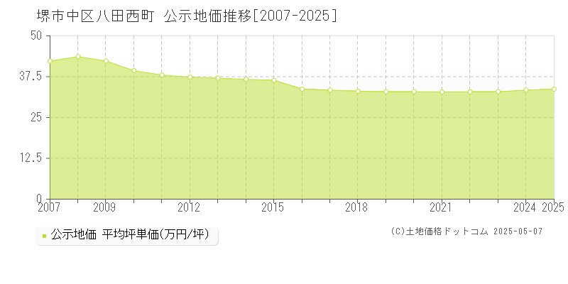 堺市中区八田西町の地価公示推移グラフ 