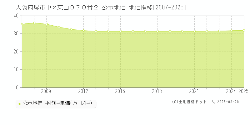 大阪府堺市中区東山９７０番２ 公示地価 地価推移[2007-2025]