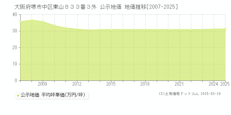 大阪府堺市中区東山８３３番３外 公示地価 地価推移[2007-2025]