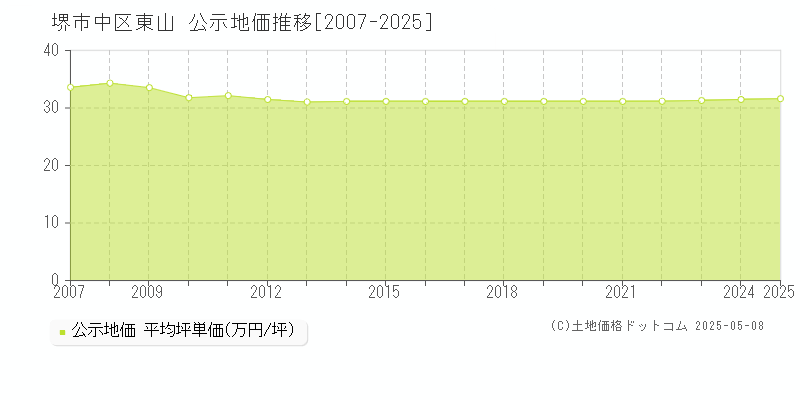 東山(堺市中区)の公示地価推移グラフ(坪単価)[2007-2025年]