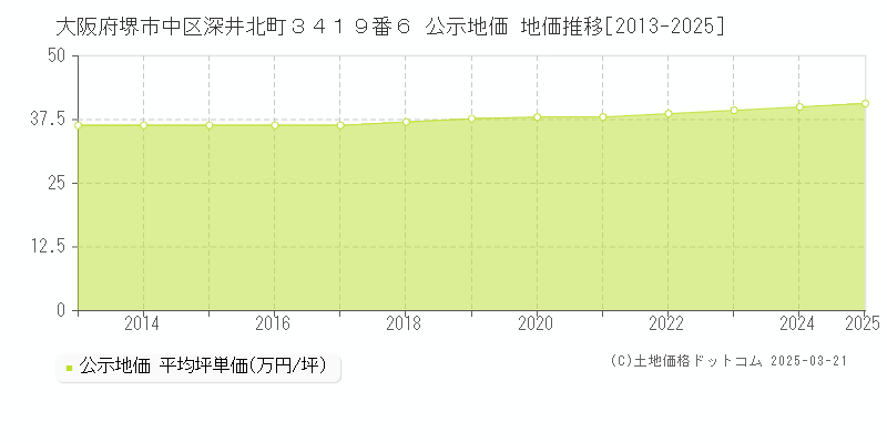 大阪府堺市中区深井北町３４１９番６ 公示地価 地価推移[2013-2025]