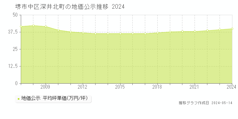 堺市中区深井北町の地価公示推移グラフ 