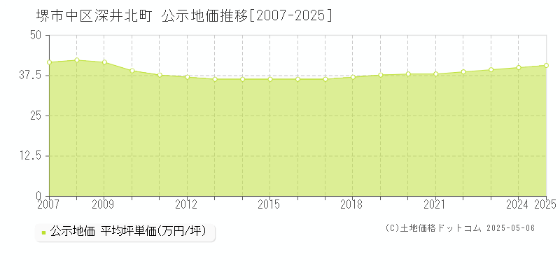 深井北町(堺市中区)の公示地価推移グラフ(坪単価)[2007-2025年]