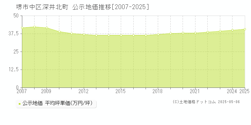 堺市中区深井北町の地価公示推移グラフ 