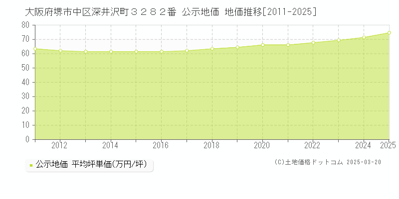 大阪府堺市中区深井沢町３２８２番 公示地価 地価推移[2011-2025]