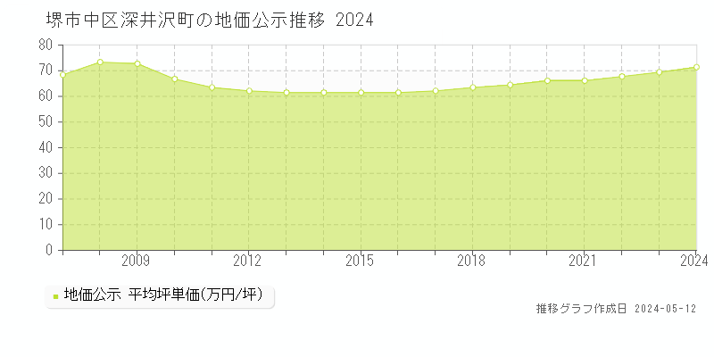 堺市中区深井沢町の地価公示推移グラフ 