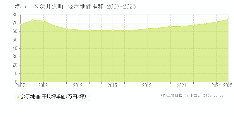 深井沢町(堺市中区)の公示地価推移グラフ(坪単価)[2007-2025年]