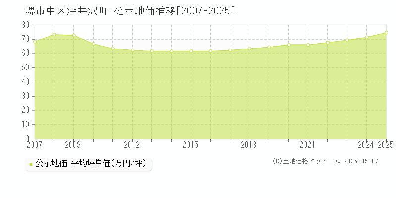 堺市中区深井沢町の地価公示推移グラフ 