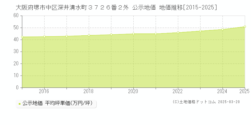 大阪府堺市中区深井清水町３７２６番２外 公示地価 地価推移[2015-2025]