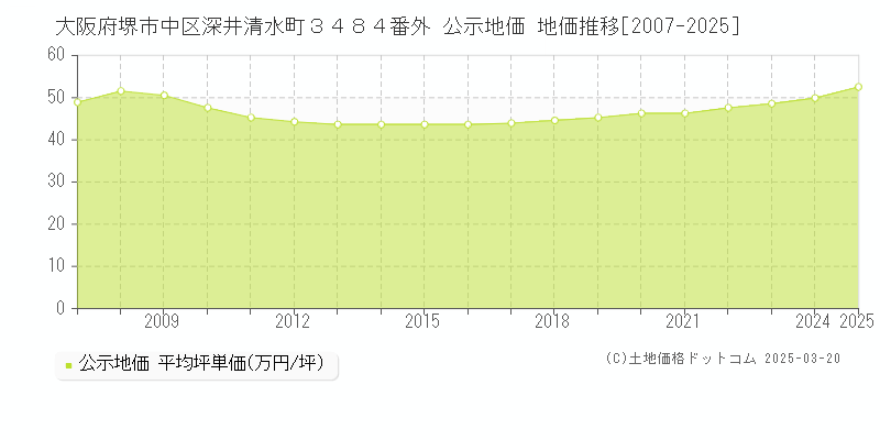 大阪府堺市中区深井清水町３４８４番外 公示地価 地価推移[2007-2025]