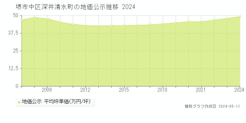 堺市中区深井清水町の地価公示推移グラフ 