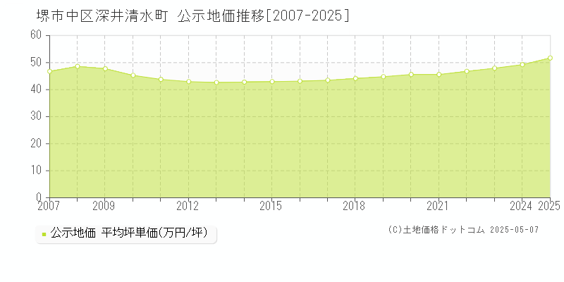 深井清水町(堺市中区)の公示地価推移グラフ(坪単価)[2007-2025年]
