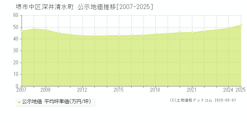 堺市中区深井清水町の地価公示推移グラフ 