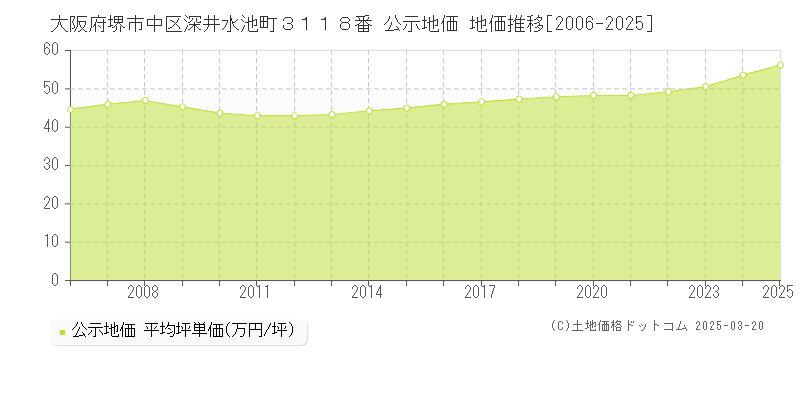 大阪府堺市中区深井水池町３１１８番 公示地価 地価推移[2006-2025]
