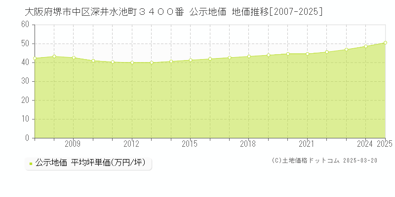 大阪府堺市中区深井水池町３４００番 公示地価 地価推移[2007-2025]