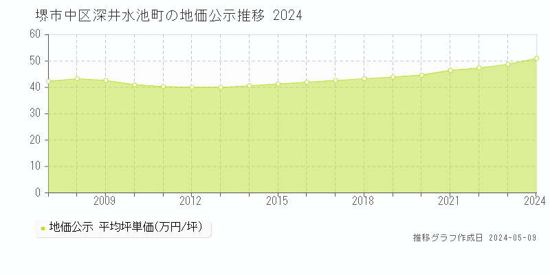 堺市中区深井水池町の地価公示推移グラフ 